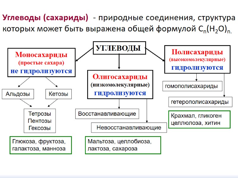 Углеводы (сахариды)  - природные соединения, структура которых может быть выражена общей формулой Сn(H2O)n.